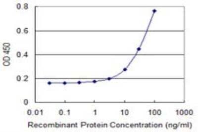 ELISA: Prohibitin 2 Antibody (2D3) [H00011331-M02]