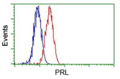Flow Cytometry: Prolactin Antibody (OTI6B1) [NBP2-02142]