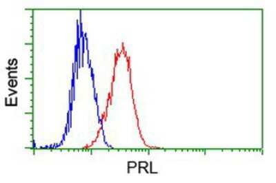 Flow Cytometry: Prolactin Antibody (OTI6B1) [NBP2-02142]