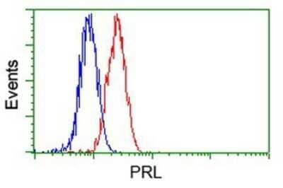 Flow Cytometry: Prolactin Antibody (OTI6B1) - Azide and BSA Free [NBP2-73609]