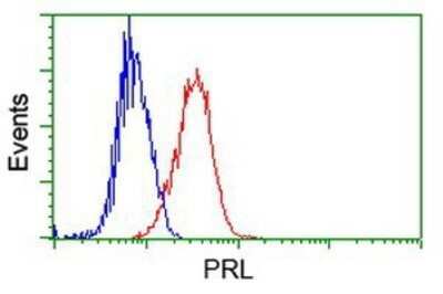 Flow Cytometry: Prolactin Antibody (OTI6B1) - Azide and BSA Free [NBP2-73609]