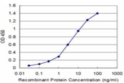 ELISA: Proteasome 19S 10B Antibody (1B4) [H00005708-M10]