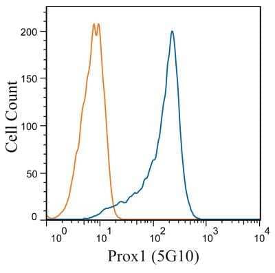 Flow Cytometry: Prox1 Antibody (5G10) - BSA Free [NBP1-30045]