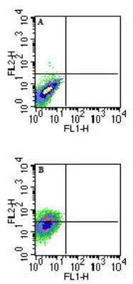 Flow Cytometry: QA1b Antibody (6A8.6F10.1A6) - Azide and BSA Free [NBP2-26667]