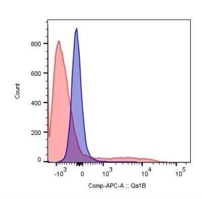 Flow Cytometry: QA1b Antibody (6A8.6F10.1A6) - Azide and BSA Free [NBP2-26667]