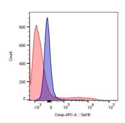 Flow Cytometry: QA1b Antibody (6A8.6F10.1A6) - BSA Free [NBP2-26649]