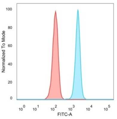 Flow Cytometry: QKI/Quaking Antibody (PCRP-QKI-2F10) [NBP3-13817]