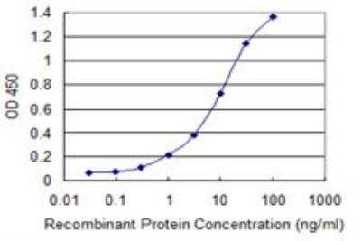 ELISA: RAB11FIP5 Antibody (3A8) [H00026056-M02]