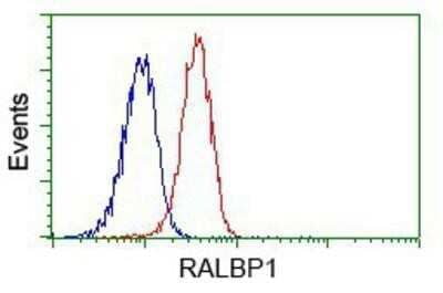 Flow Cytometry: RALBP1 Antibody (OTI11B2) [NBP2-02293]