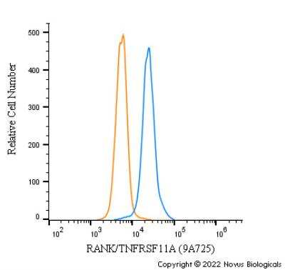 Flow Cytometry: RANK/TNFRSF11A Antibody (9A725) - BSA Free [NB100-56508]