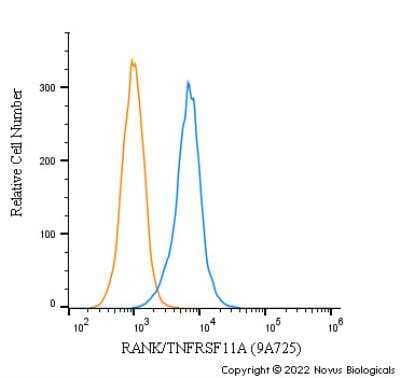 Flow Cytometry: RANK/TNFRSF11A Antibody (9A725) - BSA Free [NB100-56508]