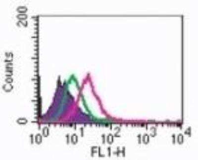 Flow Cytometry: RANK/TNFRSF11A Antibody (9A725) - BSA Free [NB100-56508]