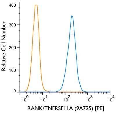 Flow Cytometry: RANK/TNFRSF11A Antibody (9A725) - BSA Free [NB100-56508]