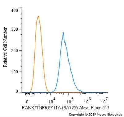 Flow Cytometry: RANK/TNFRSF11A Antibody (9A725) - BSA Free [NB100-56508]