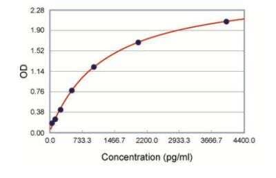 ELISA: Mouse RANK/TNFRSF11A ELISA Kit (Colorimetric) [KA2007]