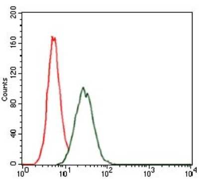 Flow Cytometry: RAP1A Antibody (5F8G2) - BSA Free [NBP2-37495]