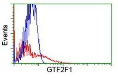 Flow Cytometry: RAP74 Antibody (OTI4B10) [NBP3-17971]