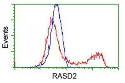 Flow Cytometry: RASD2 Antibody (OTI1F7) [NBP2-03331]