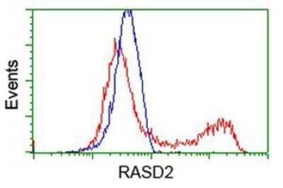 Flow Cytometry: RASD2 Antibody (OTI1F7) - Azide and BSA Free [NBP2-73808]