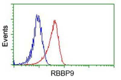 Flow Cytometry: RBBP9 Antibody (OTI4G3) [NBP2-03025]