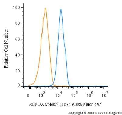 Flow Cytometry of SH-SY5Y Cells Stained with Alexa Fluor 647 Conjugated RBFOX3/NeuN Antibody