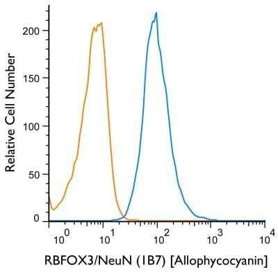 Flow Cytometry of SH-SY5Y Cells Stained with Allophycocyanin Conjugated RBFOX3/NeuN Antibody