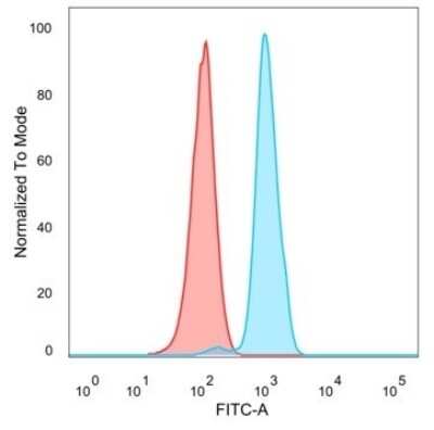 Flow Cytometry: RBM8A Antibody (PCRP-RBM8A-1B4) - Azide and BSA Free [NBP3-08800]
