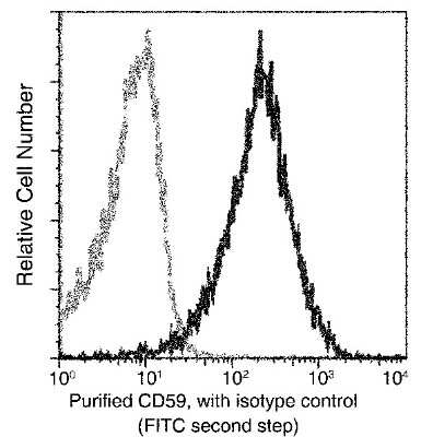 Flow Cytometry: RBP4/Retinol-Binding Protein 4 Antibody (008) [NBP2-90461]