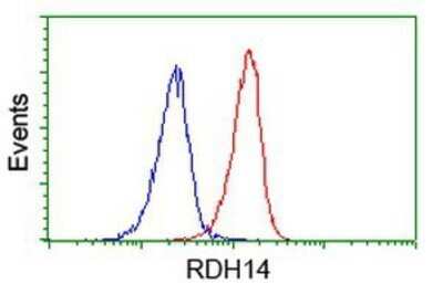 Flow Cytometry: RDH14 Antibody (OTI1A7) - Azide and BSA Free [NBP2-73847]