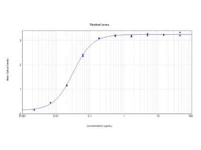 ELISA: RFP Antibody (RFP40) - VHH - BSA Free [NBP3-12167]