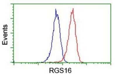 Flow Cytometry: RGS16 Antibody (OTI4E5) - Azide and BSA Free [NBP2-73881]