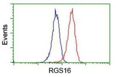 Flow Cytometry: RGS16 Antibody (OTI4E5) [NBP2-01584]