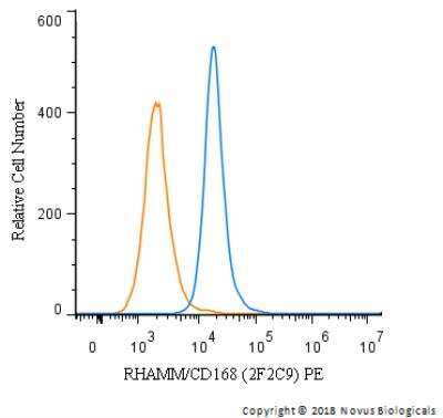 Flow Cytometry: RHAMM/CD168 Antibody (2F2C9) - BSA Free [NBP2-52437]