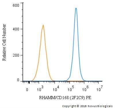 Flow Cytometry: RHAMM/CD168 Antibody (2F2C9) - BSA Free [NBP2-52437]