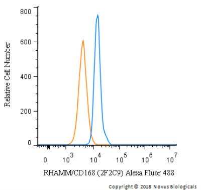 Flow Cytometry: RHAMM/CD168 Antibody (2F2C9) - BSA Free [NBP2-52437]