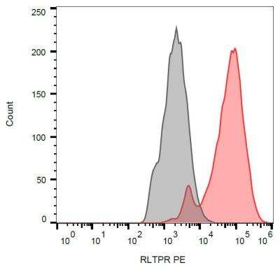 Flow (Cell Surface): RLTPR Antibody (EM-53) [NBP2-62215]