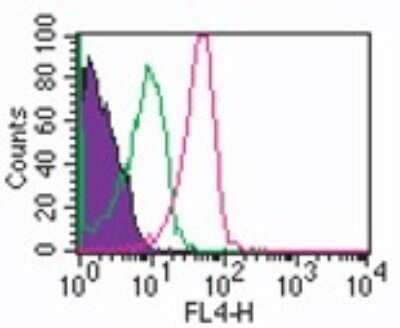Flow Cytometry: ROR gamma/RORC/NR1F3 Antibody (4G419) - Azide and BSA Free [NBP2-80930]