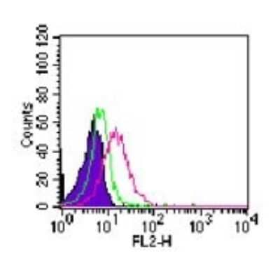 Flow Cytometry: ROR gamma/RORC/NR1F3 Antibody (4G419) - BSA Free [NBP2-24449]