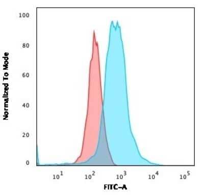 Flow Cytometry: ROR gamma/RORC/NR1F3 Antibody (RORC/2941) - Azide and BSA Free [NBP3-08314]