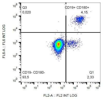 Flow (Cell Surface): RP105/CD180 Antibody (G28-8) - Low Endotoxin - Azide and BSA Free [NBP2-62228]