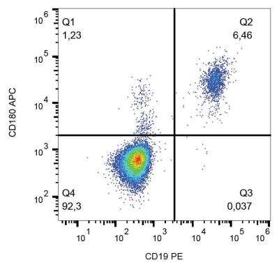 Flow (Cell Surface): RP105/CD180 Antibody (G28-8) - Low Endotoxin - Azide and BSA Free [NBP2-62228]