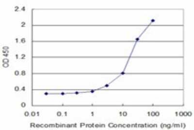 ELISA: RPS5 Antibody (4H3) [H00006193-M02]