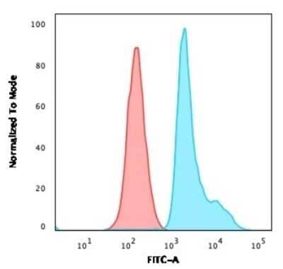 Flow Cytometry: RPSA Antibody (RPSA/2699) - Azide and BSA Free [NBP2-79854]