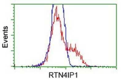 Flow Cytometry: RTN4IP1 Antibody (OTI3B2) - Azide and BSA Free [NBP2-73952]