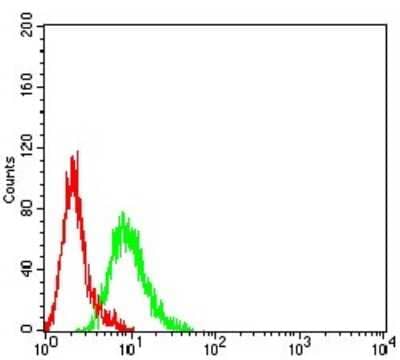 Flow Cytometry: RUNX1/CBFA2 Antibody (6C12A5) - BSA Free [NBP2-61861]