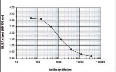 ELISA: RUNX1T1/ETO Antibody [NBP2-59232]