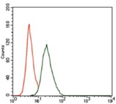 Flow Cytometry: RUNX3/CBFA3 Antibody (2B3) - BSA Free [NBP2-37455]
