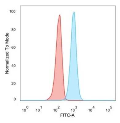 Flow Cytometry: RXR beta/NR2B2 Antibody (PCRP-RXRB-2B6) [NBP3-07586]