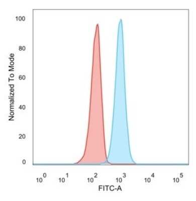 Flow Cytometry: RXR beta/NR2B2 Antibody (PCRP-RXRB-2B6) - Azide and BSA Free [NBP3-08445]