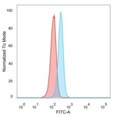 Flow Cytometry: RXR gamma/NR2B3 Antibody (PCRP-RXRG-5H4) [NBP3-13767]